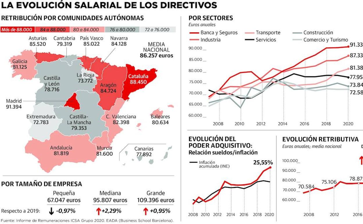 Euskadi mantiene el atractivo para los directivos con 85.000 euros de